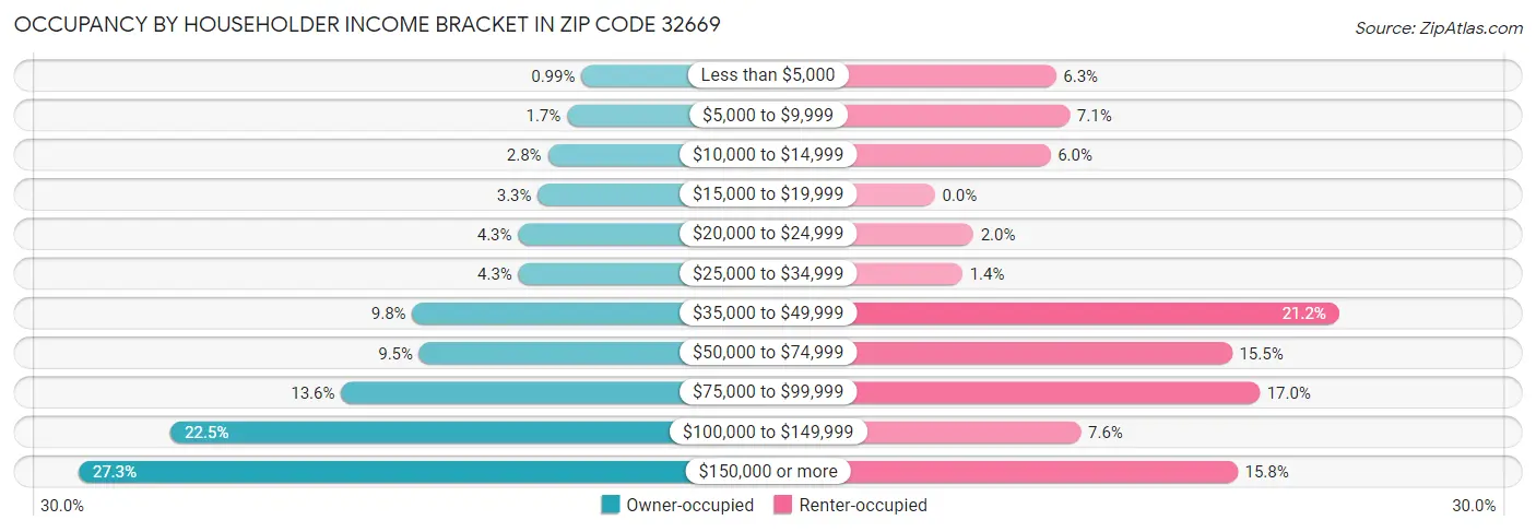 Occupancy by Householder Income Bracket in Zip Code 32669