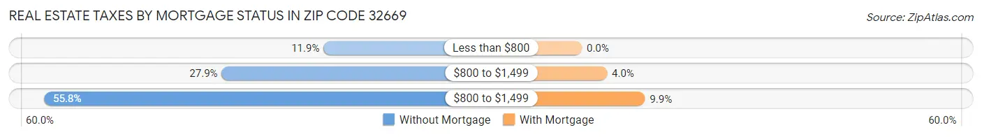 Real Estate Taxes by Mortgage Status in Zip Code 32669