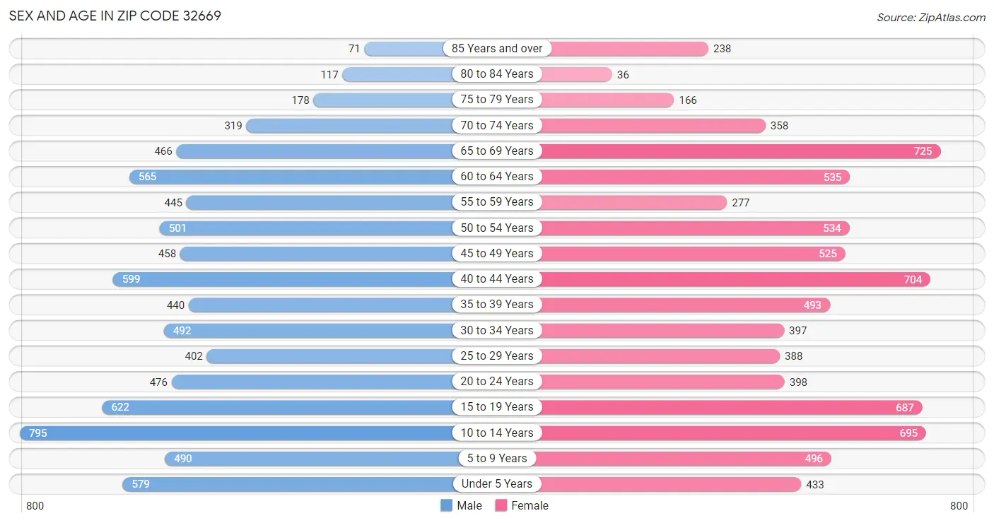 Sex and Age in Zip Code 32669