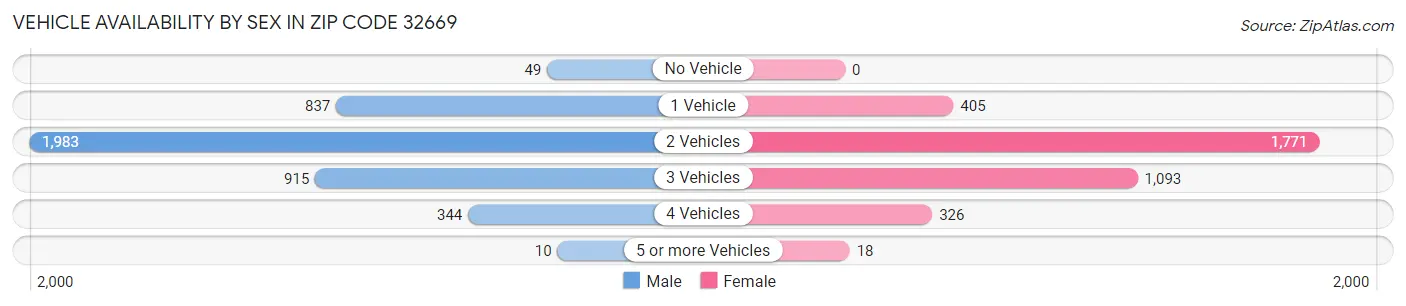 Vehicle Availability by Sex in Zip Code 32669
