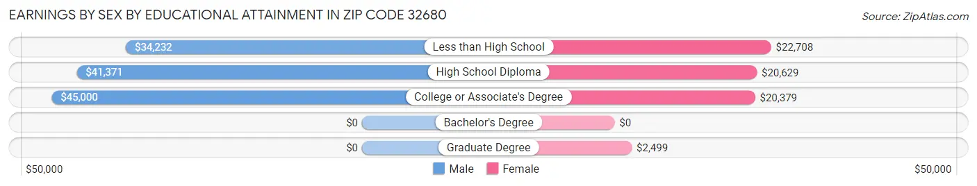 Earnings by Sex by Educational Attainment in Zip Code 32680
