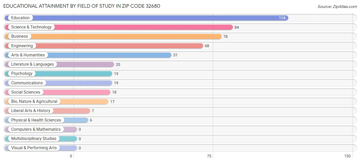 Educational Attainment by Field of Study in Zip Code 32680