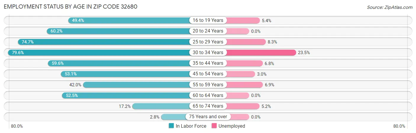 Employment Status by Age in Zip Code 32680