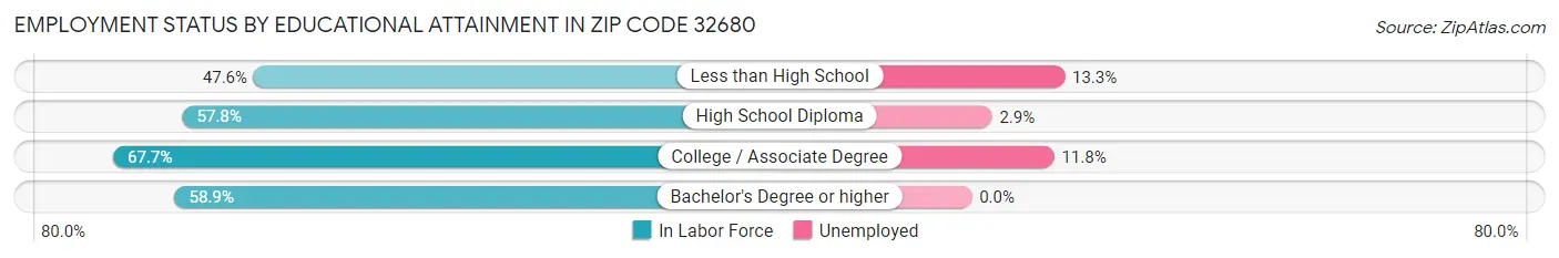 Employment Status by Educational Attainment in Zip Code 32680
