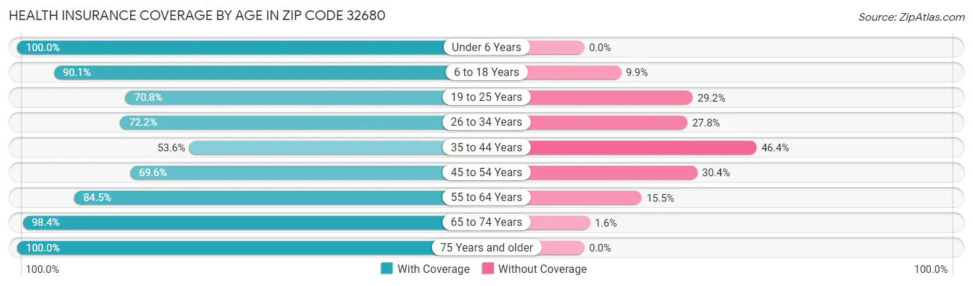 Health Insurance Coverage by Age in Zip Code 32680