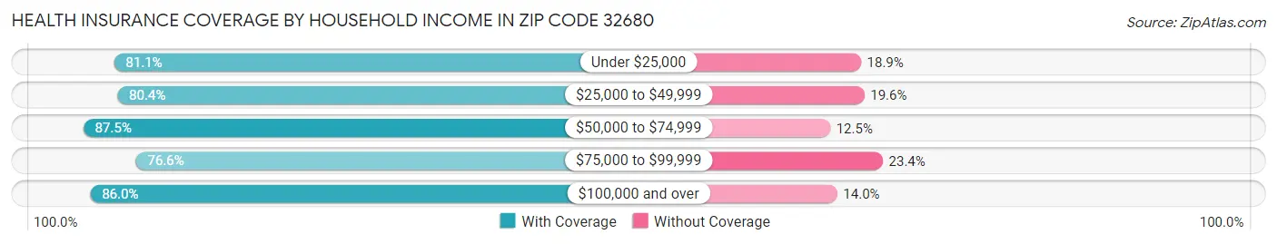 Health Insurance Coverage by Household Income in Zip Code 32680