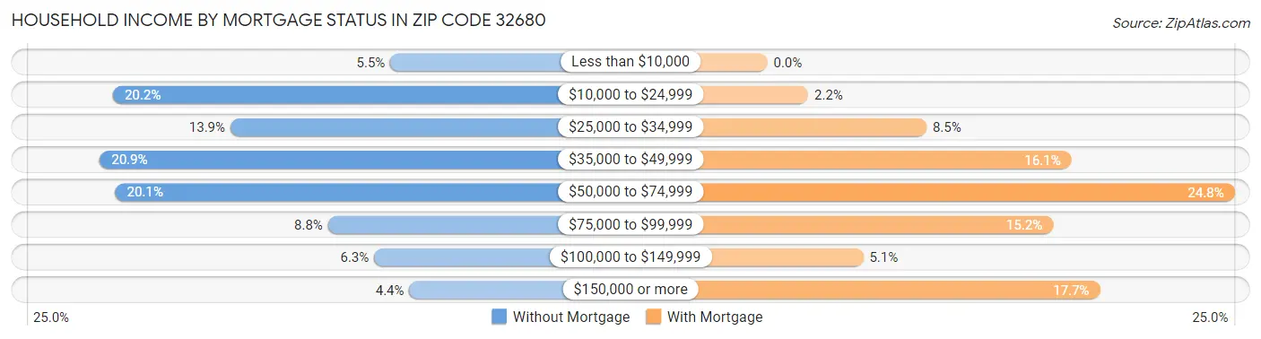 Household Income by Mortgage Status in Zip Code 32680
