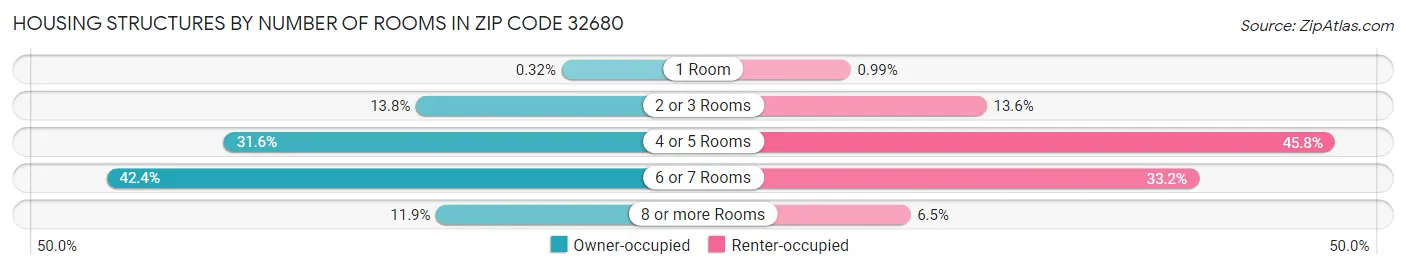 Housing Structures by Number of Rooms in Zip Code 32680