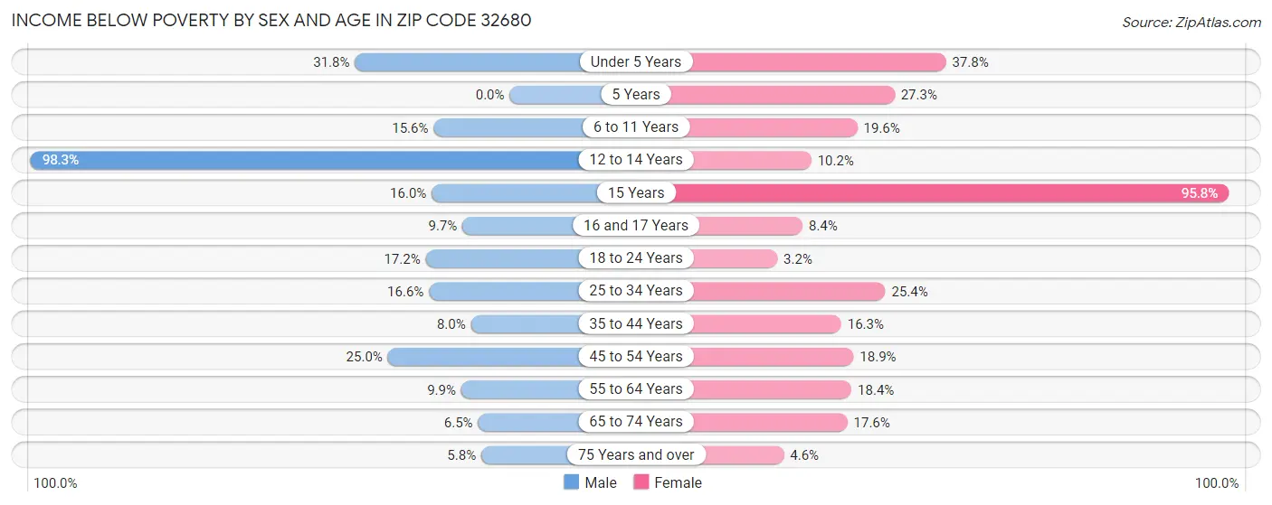 Income Below Poverty by Sex and Age in Zip Code 32680