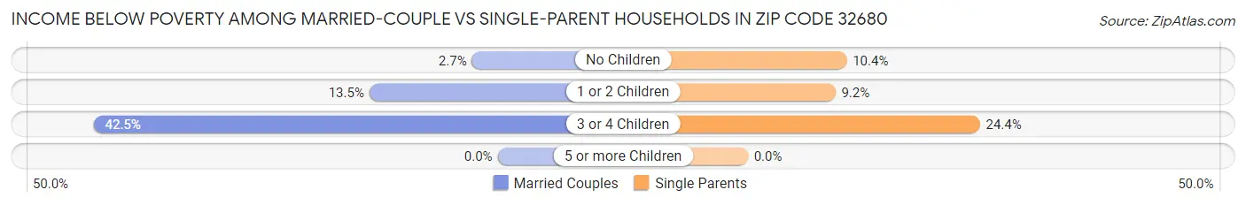 Income Below Poverty Among Married-Couple vs Single-Parent Households in Zip Code 32680