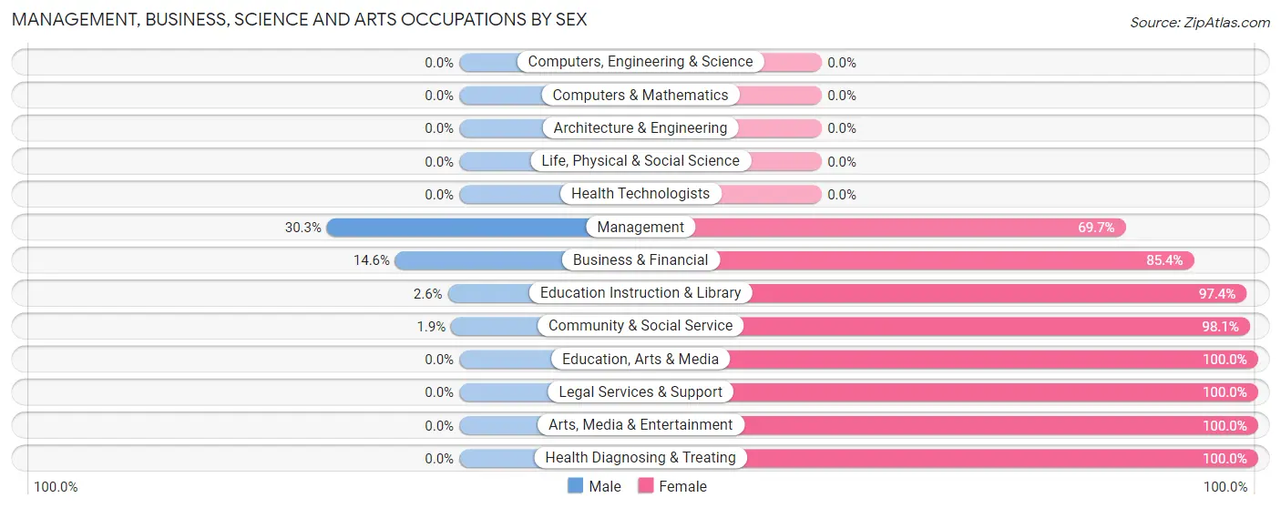 Management, Business, Science and Arts Occupations by Sex in Zip Code 32680
