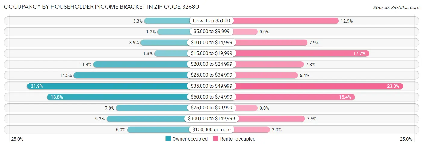Occupancy by Householder Income Bracket in Zip Code 32680