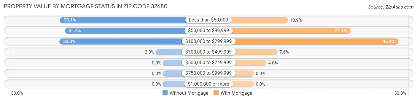 Property Value by Mortgage Status in Zip Code 32680