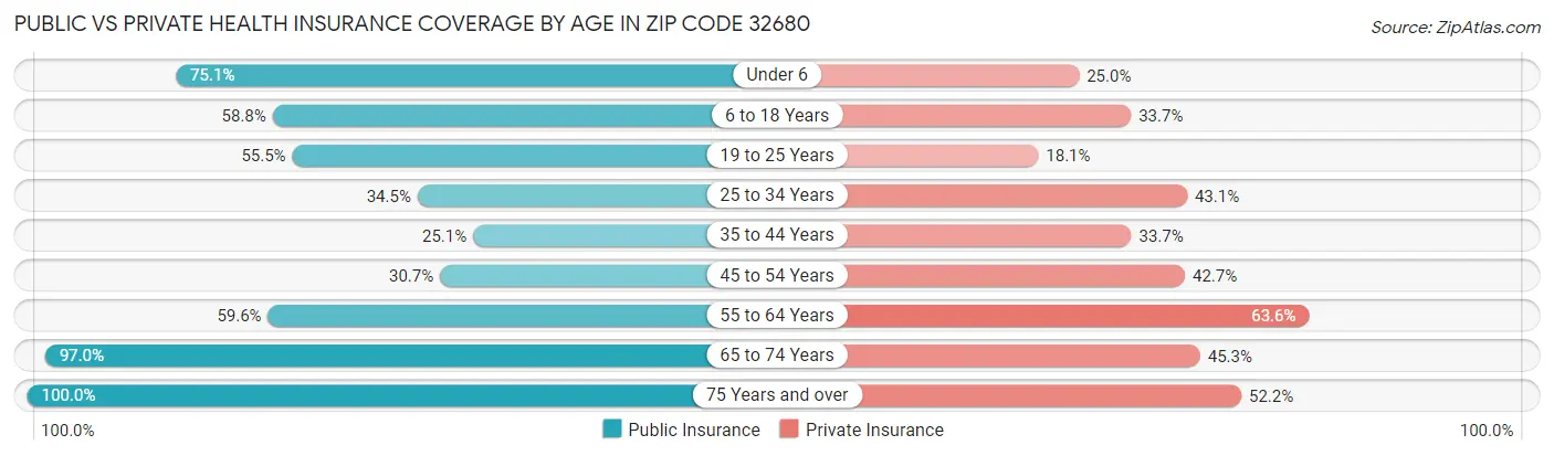 Public vs Private Health Insurance Coverage by Age in Zip Code 32680