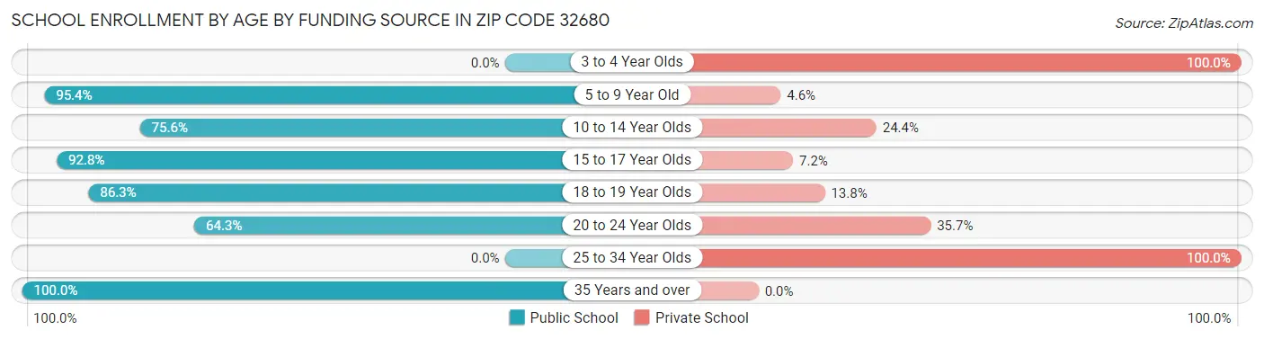 School Enrollment by Age by Funding Source in Zip Code 32680