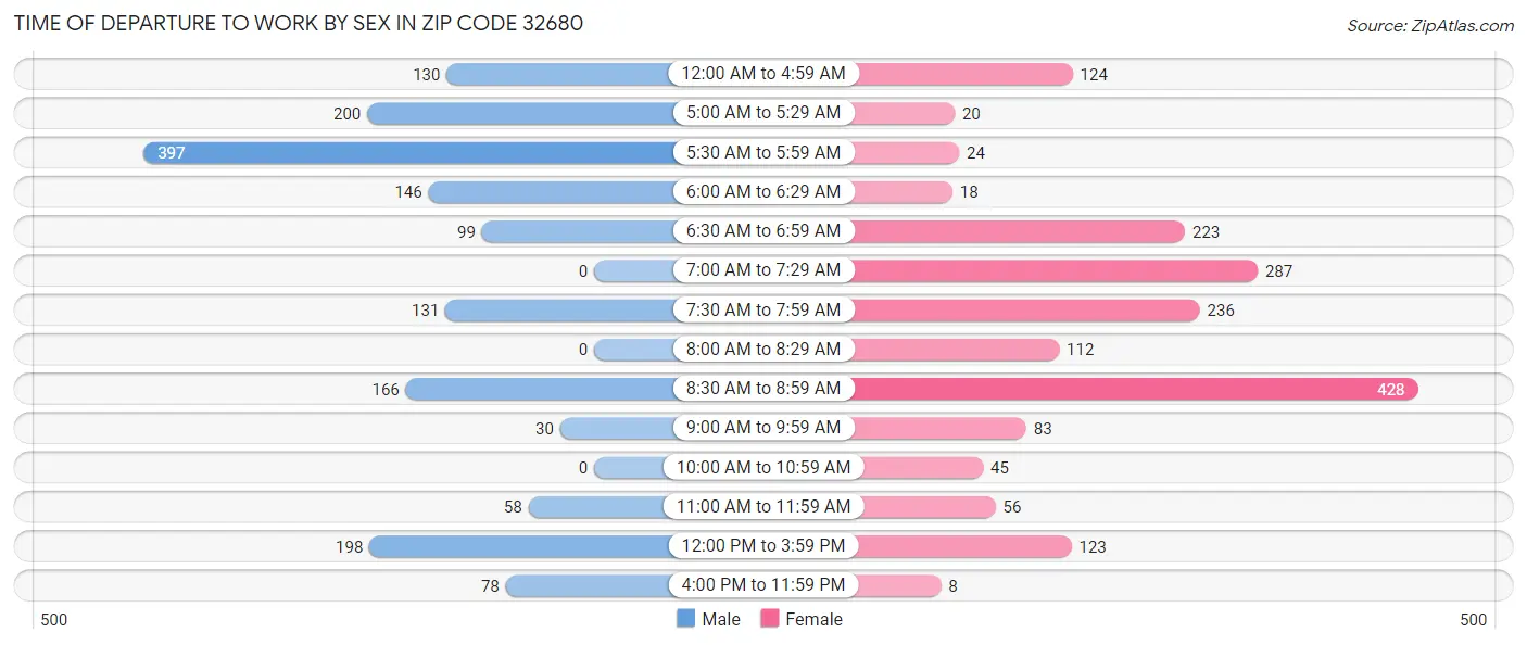 Time of Departure to Work by Sex in Zip Code 32680
