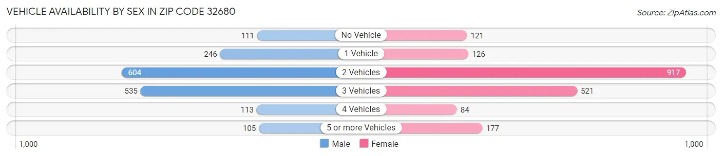 Vehicle Availability by Sex in Zip Code 32680