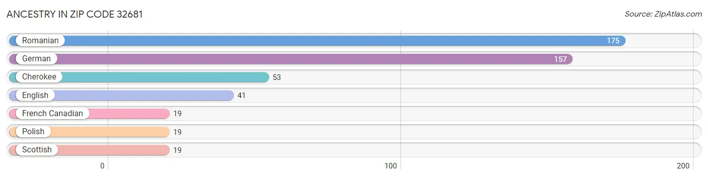 Ancestry in Zip Code 32681