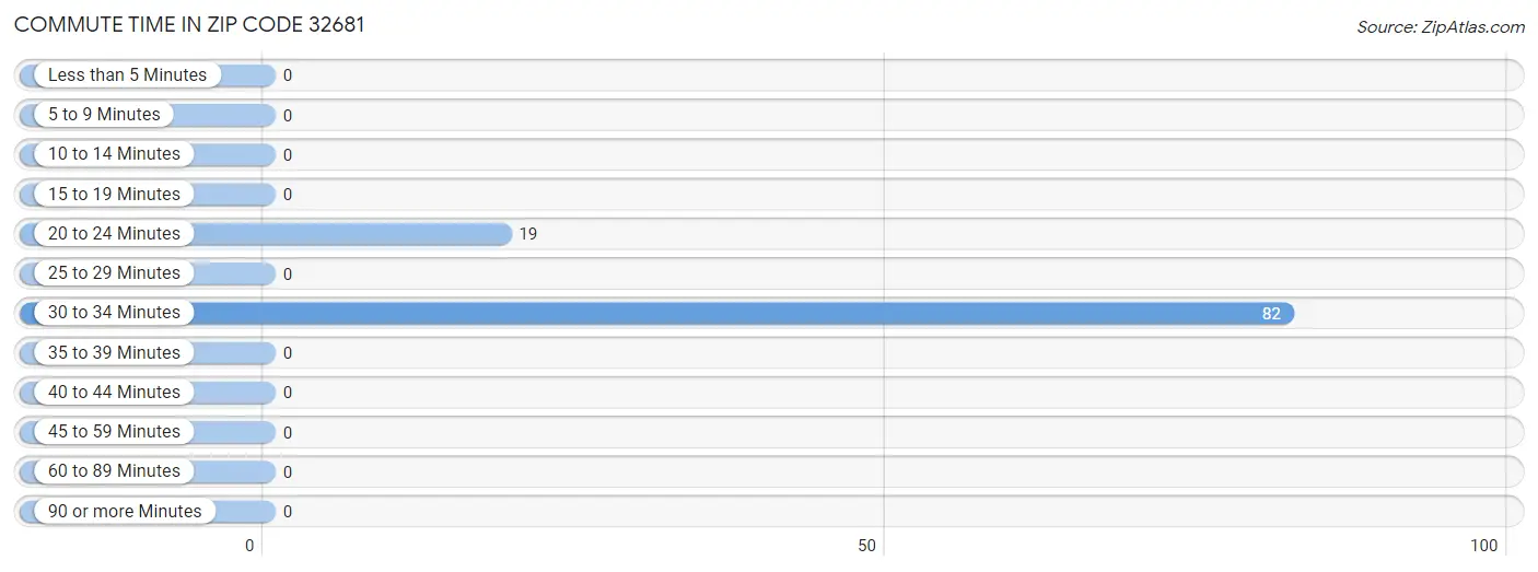 Commute Time in Zip Code 32681