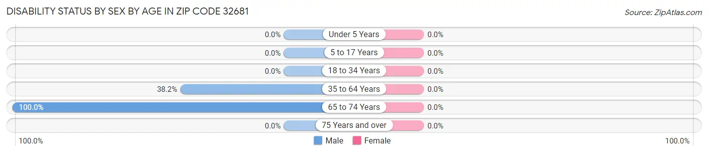 Disability Status by Sex by Age in Zip Code 32681
