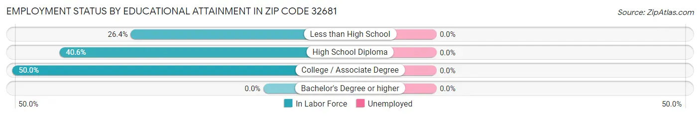 Employment Status by Educational Attainment in Zip Code 32681