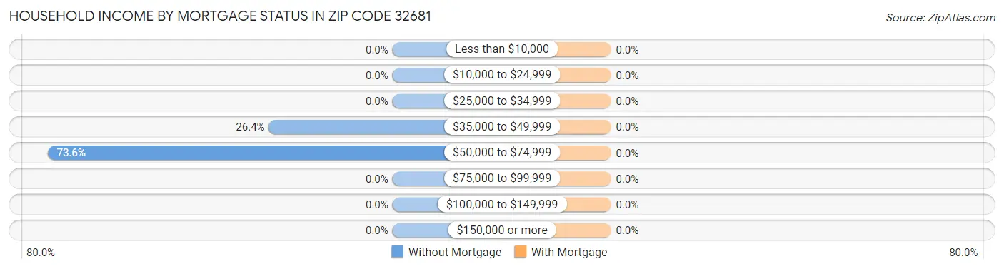 Household Income by Mortgage Status in Zip Code 32681
