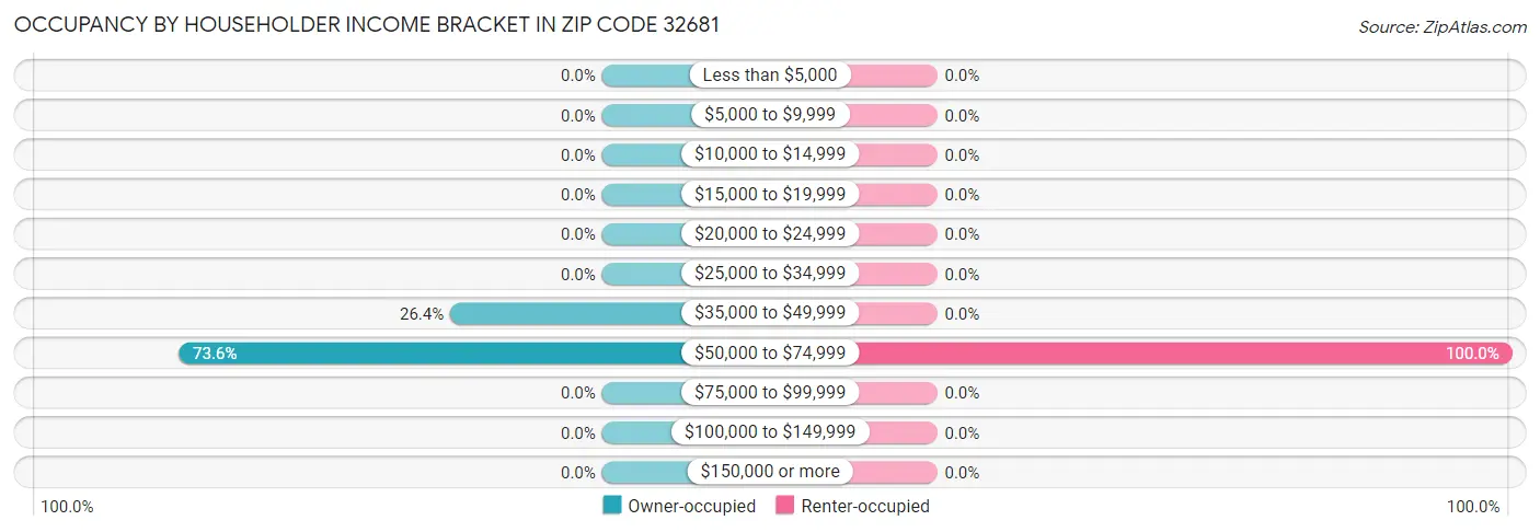 Occupancy by Householder Income Bracket in Zip Code 32681