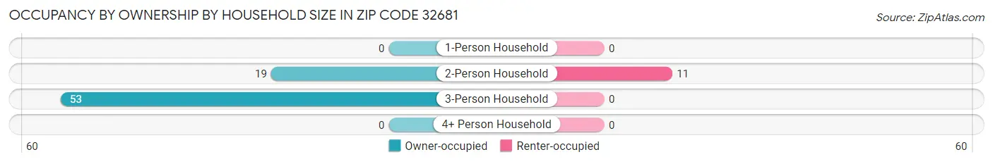 Occupancy by Ownership by Household Size in Zip Code 32681