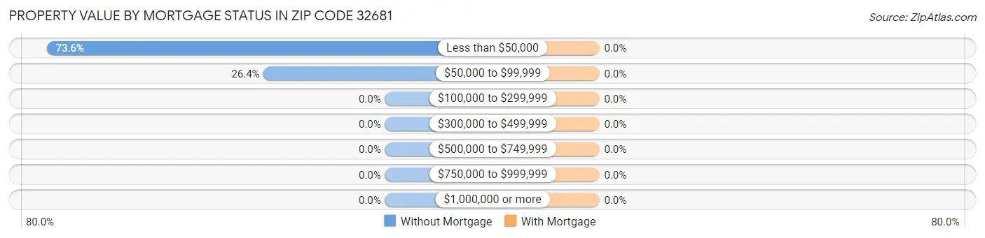 Property Value by Mortgage Status in Zip Code 32681