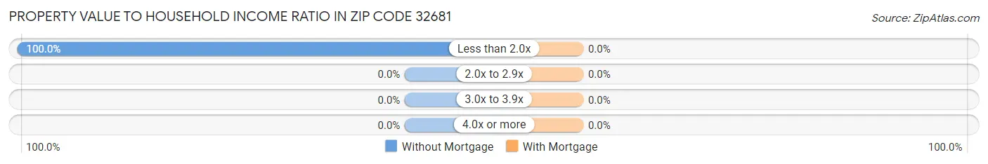 Property Value to Household Income Ratio in Zip Code 32681