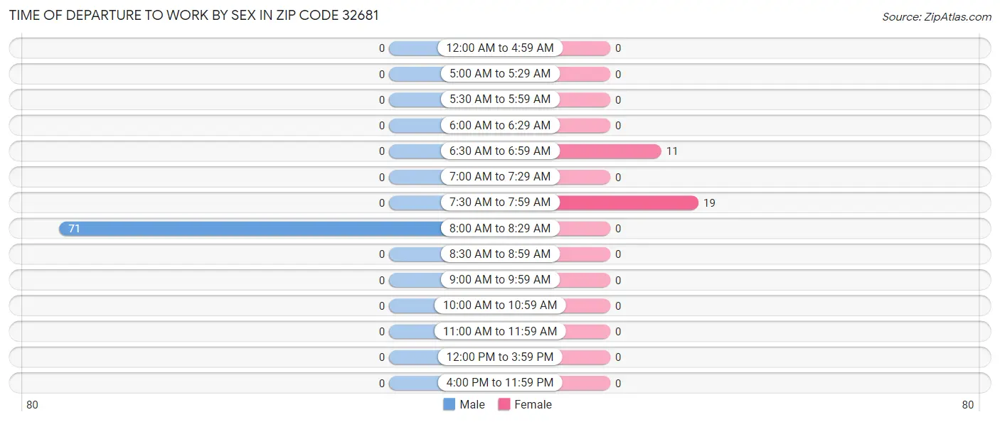 Time of Departure to Work by Sex in Zip Code 32681
