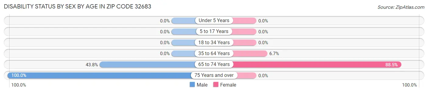 Disability Status by Sex by Age in Zip Code 32683