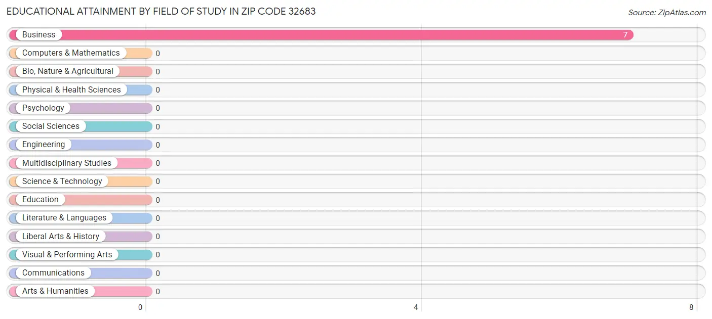 Educational Attainment by Field of Study in Zip Code 32683