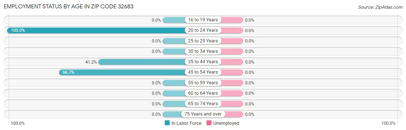 Employment Status by Age in Zip Code 32683