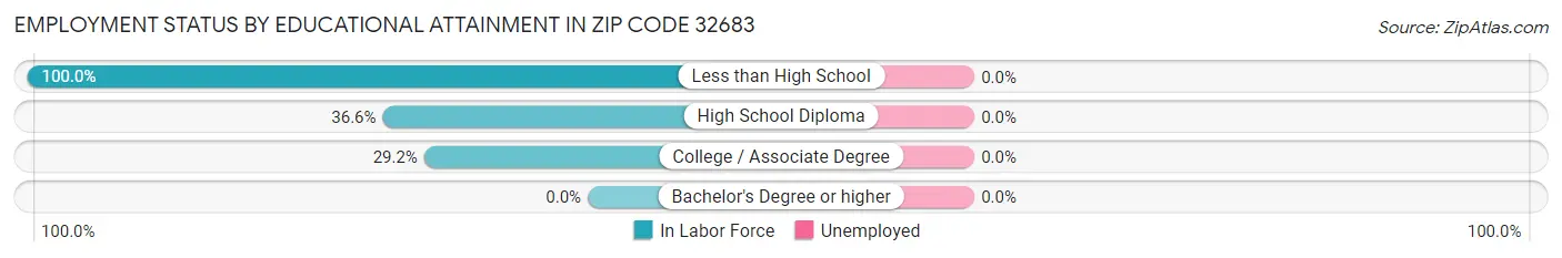 Employment Status by Educational Attainment in Zip Code 32683