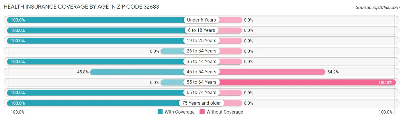 Health Insurance Coverage by Age in Zip Code 32683