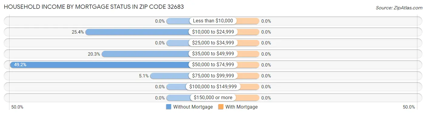 Household Income by Mortgage Status in Zip Code 32683