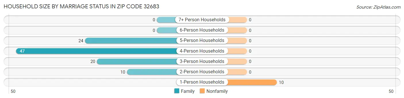 Household Size by Marriage Status in Zip Code 32683