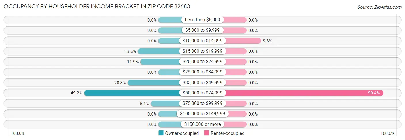 Occupancy by Householder Income Bracket in Zip Code 32683