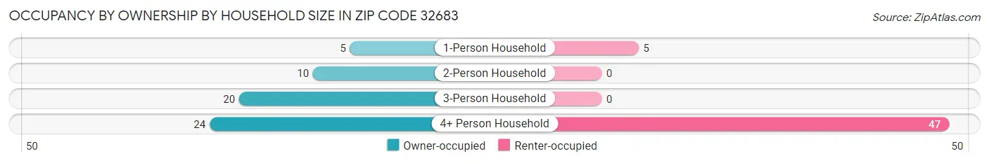 Occupancy by Ownership by Household Size in Zip Code 32683