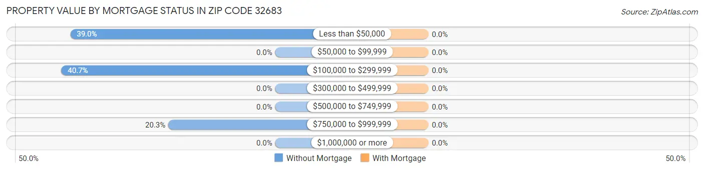 Property Value by Mortgage Status in Zip Code 32683