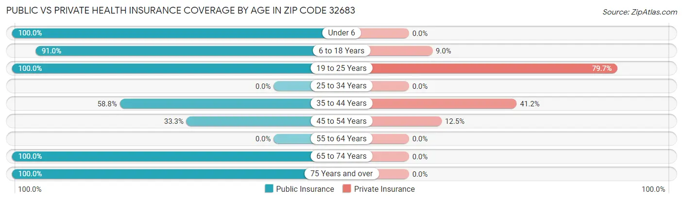 Public vs Private Health Insurance Coverage by Age in Zip Code 32683