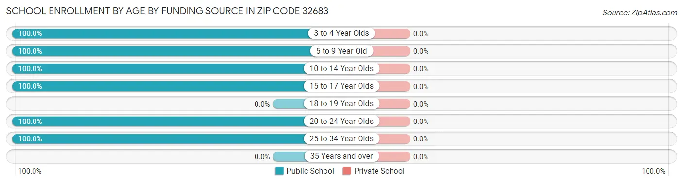 School Enrollment by Age by Funding Source in Zip Code 32683