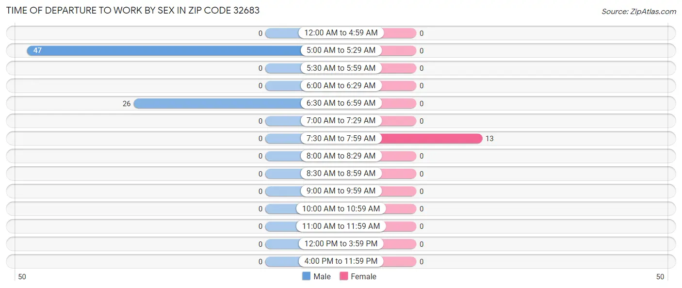 Time of Departure to Work by Sex in Zip Code 32683
