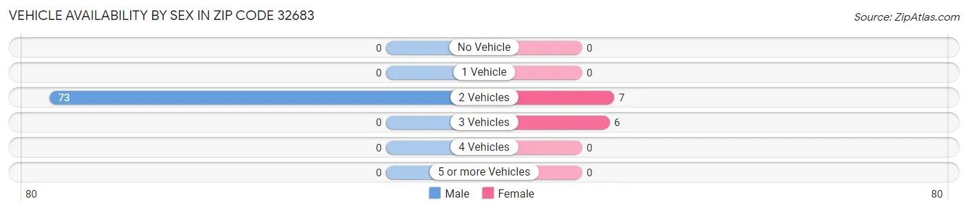 Vehicle Availability by Sex in Zip Code 32683