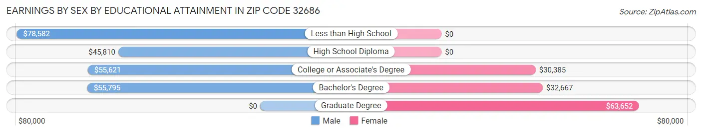 Earnings by Sex by Educational Attainment in Zip Code 32686