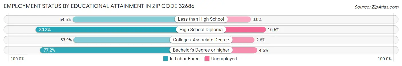 Employment Status by Educational Attainment in Zip Code 32686