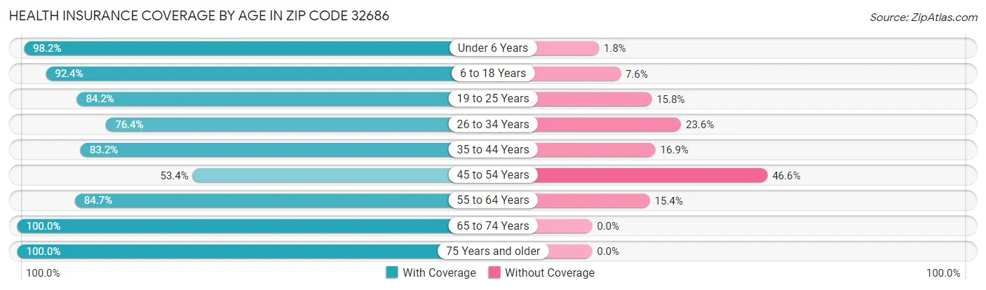Health Insurance Coverage by Age in Zip Code 32686