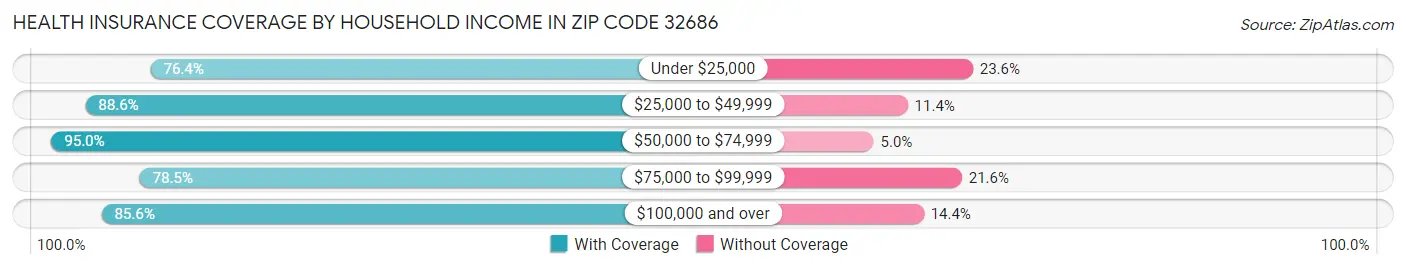 Health Insurance Coverage by Household Income in Zip Code 32686