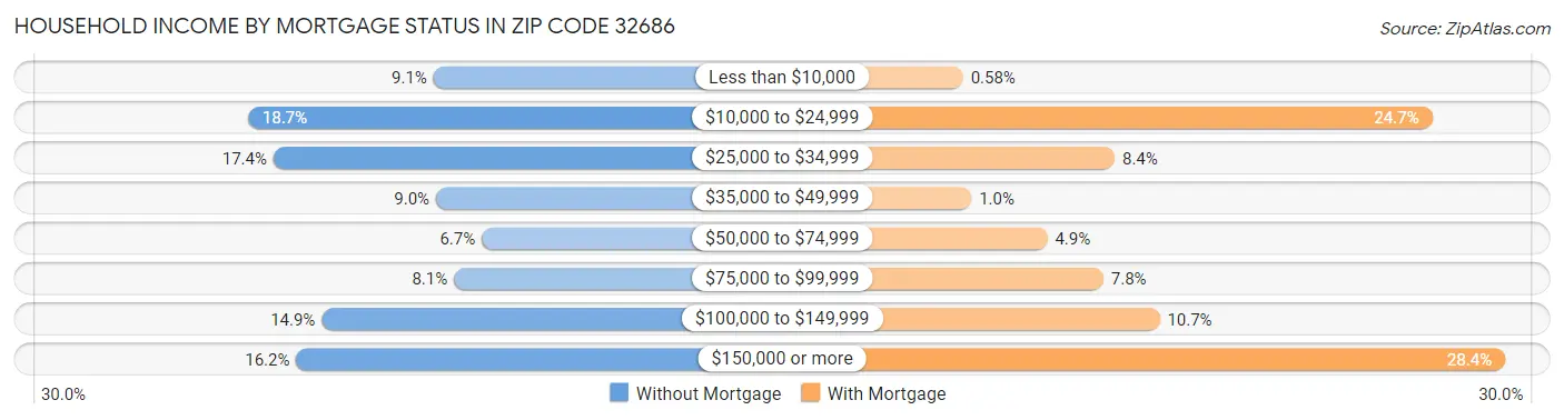 Household Income by Mortgage Status in Zip Code 32686
